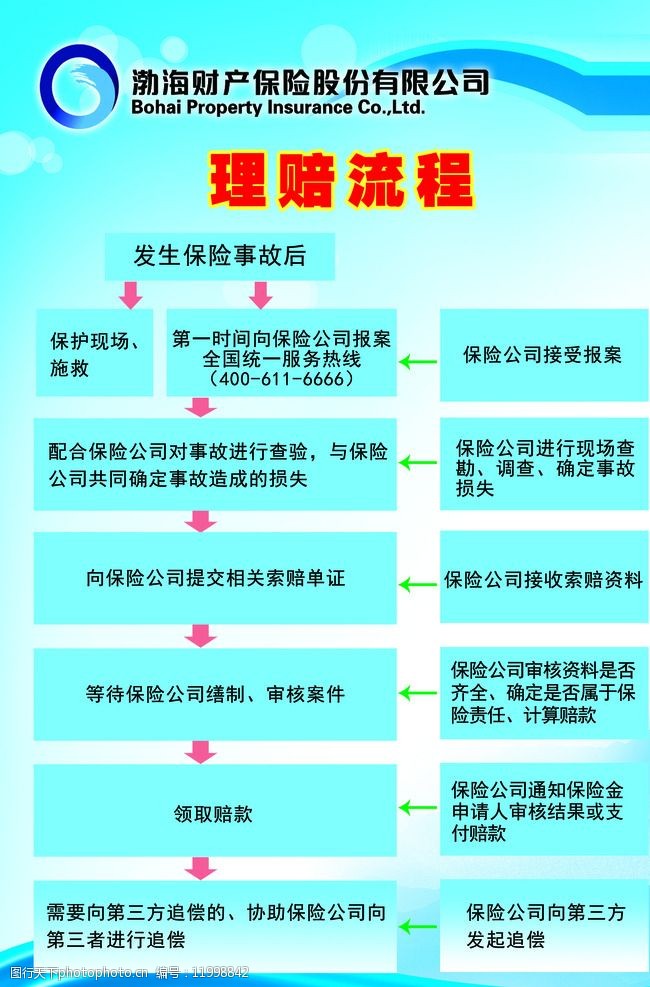 渤海保险公司理赔流程图图片