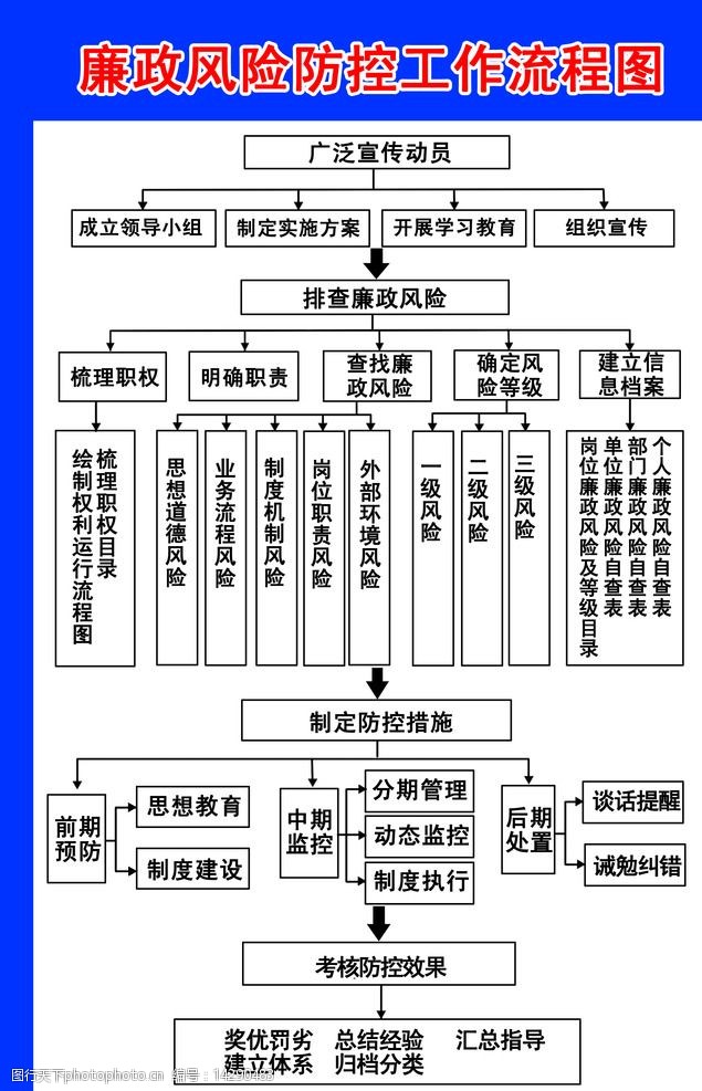 廉政风险防控工作流程图图片