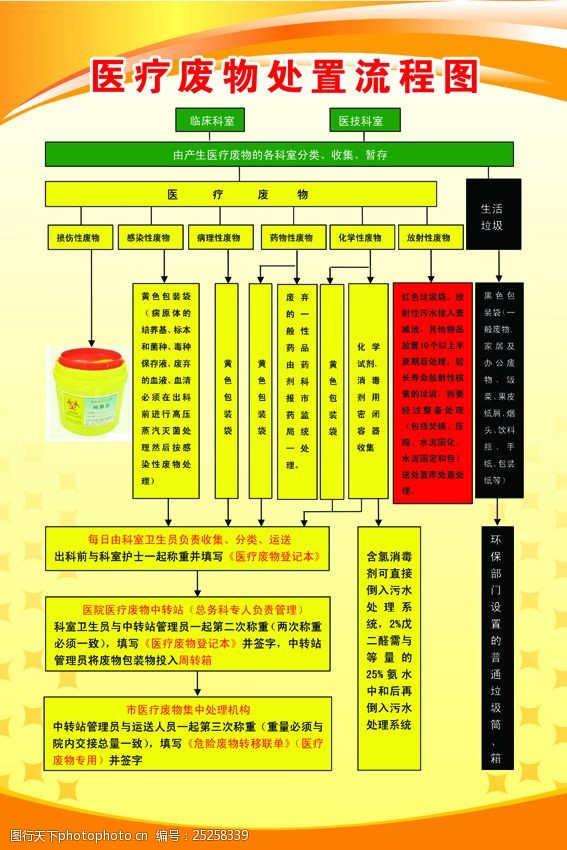 医疗废物处置流程图