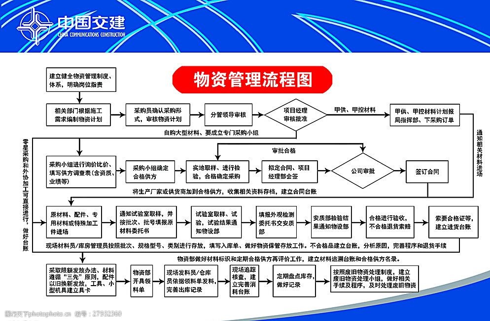 物资管理流程图图片