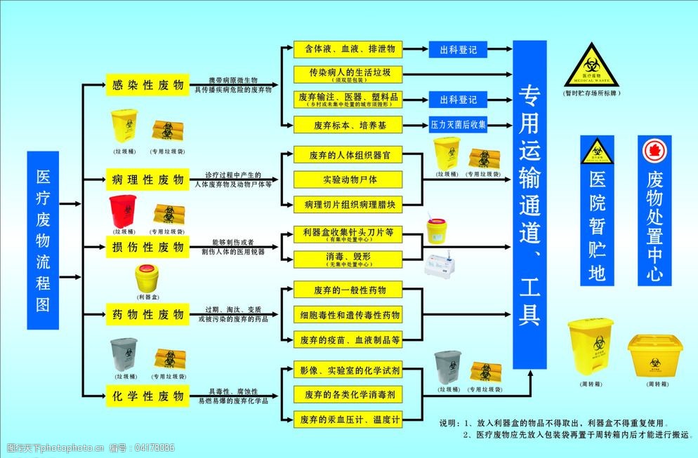 医疗废物流程图展板图片