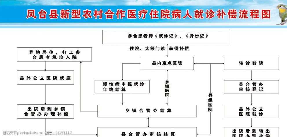 农村合作医疗就诊补偿流程图图片