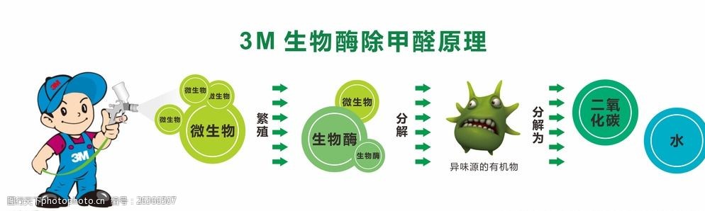 3m生物酶除甲醛原理图图片