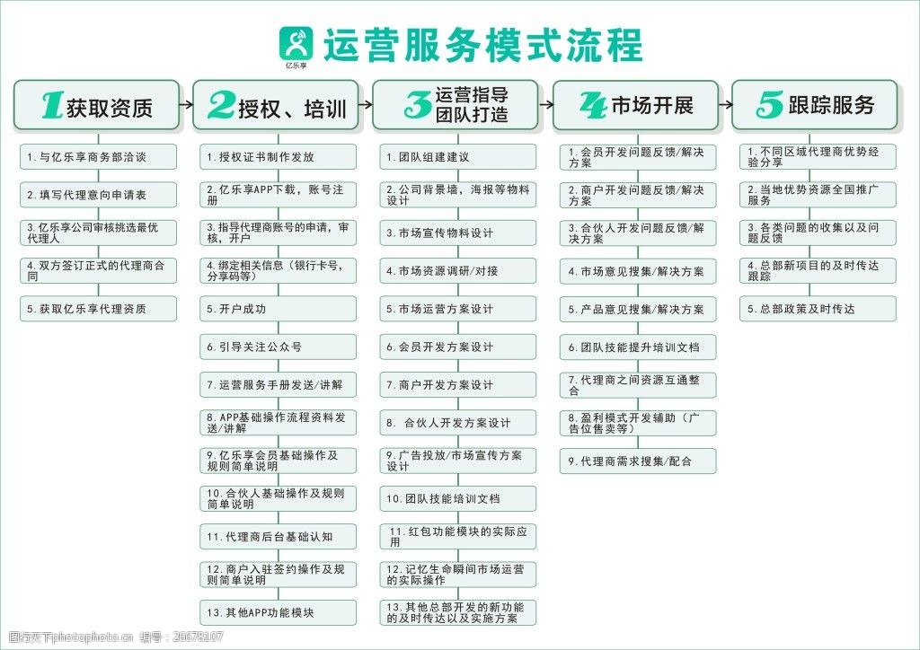 運營服務流程圖